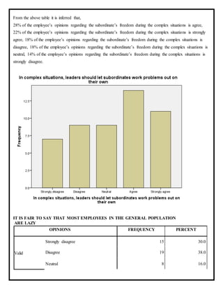 From the above table it is inferred that,
28% of the employee’s opinions regarding the subordinate’s freedom during the complex situations is agree,
22% of the employee’s opinions regarding the subordinate’s freedom during the complex situations is strongly
agree, 18% of the employee’s opinions regarding the subordinate’s freedom during the complex situations is
disagree, 18% of the employee’s opinions regarding the subordinate’s freedom during the complex situations is
neutral, 14% of the employee’s opinions regarding the subordinate’s freedom during the complex situations is
strongly disagree.
IT IS FAIR TO SAY THAT MOST EMPLOYEES IN THE GENERAL POPULATION
ARE LAZY
OPINIONS FREQUENCY PERCENT
Valid
Strongly disagree 15 30.0
Disagree 19 38.0
Neutral 8 16.0
 