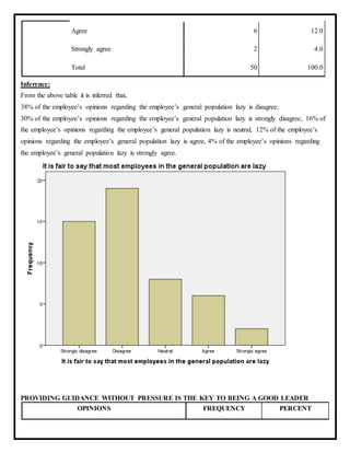 Agree 6 12.0
Strongly agree 2 4.0
Total 50 100.0
Inference:
From the above table it is inferred that,
38% of the employee’s opinions regarding the employee’s general population lazy is disagree,
30% of the employee’s opinions regarding the employee’s general population lazy is strongly disagree, 16% of
the employee’s opinions regarding the employee’s general population lazy is neutral, 12% of the employee’s
opinions regarding the employee’s general population lazy is agree, 4% of the employee’s opinions regarding
the employee’s general population lazy is strongly agree.
PROVIDING GUIDANCE WITHOUT PRESSURE IS THE KEY TO BEING A GOOD LEADER
OPINIONS FREQUENCY PERCENT
 
