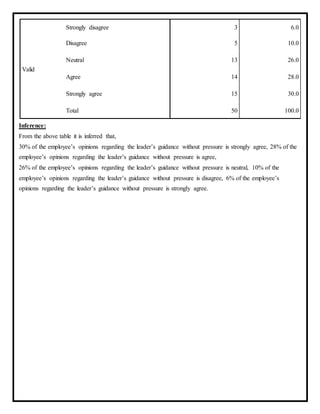 Valid
Strongly disagree 3 6.0
Disagree 5 10.0
Neutral 13 26.0
Agree 14 28.0
Strongly agree 15 30.0
Total 50 100.0
Inference:
From the above table it is inferred that,
30% of the employee’s opinions regarding the leader’s guidance without pressure is strongly agree, 28% of the
employee’s opinions regarding the leader’s guidance without pressure is agree,
26% of the employee’s opinions regarding the leader’s guidance without pressure is neutral, 10% of the
employee’s opinions regarding the leader’s guidance without pressure is disagree, 6% of the employee’s
opinions regarding the leader’s guidance without pressure is strongly agree.
 