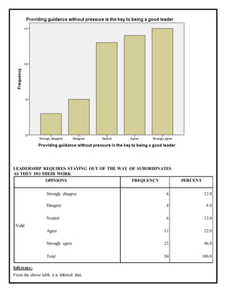 LEADERSHIP REQUIRES STAYING OUT OF THE WAY OF SUBORDINATES
AS THEY DO THEIR WORK
OPINIONS FREQUENCY PERCENT
Valid
Strongly disagree 6 12.0
Disagree 4 8.0
Neutral 6 12.0
Agree 11 22.0
Strongly agree 23 46.0
Total 50 100.0
Inference:
From the above table it is inferred that,
 