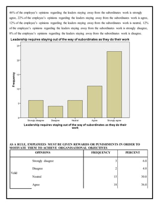 46% of the employee’s opinions regarding the leaders staying away from the subordinates work is strongly
agree, 22% of the employee’s opinions regarding the leaders staying away from the subordinates work is agree,
12% of the employee’s opinions regarding the leaders staying away from the subordinates work is neutral, 12%
of the employee’s opinions regarding the leaders staying away from the subordinates work is strongly disagree,
8% of the employee’s opinions regarding the leaders staying away from the subordinates work is disagree.
AS A RULE, EMPLOYEES MUST BE GIVEN REWARDS OR PUNISHMENTS IN ORDER TO
MOTIVATE THEM TO ACHIEVE ORGANISATIONAL OBJECTIVES
OPINIONS FREQUENCY PERCENT
Valid
Strongly disagree 3 6.0
Disagree 2 4.0
Neutral 15 30.0
Agree 18 36.0
 