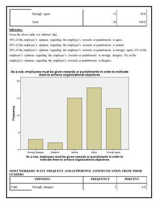 Strongly agree 12 24.0
Total 50 100.0
Inference:
From the above table it is inferred that,
36% of the employee’s opinions regarding the employee’s rewards or punishments is agree,
30% of the employee’s opinions regarding the employee’s rewards or punishments is neutral,
24% of the employee’s opinions regarding the employee’s rewards or punishments is strongly agree, 6% of the
employee’s opinions regarding the employee’s rewards or punishments is strongly disagree, 4% of the
employee’s opinions regarding the employee’s rewards or punishments is disagree.
MOST WORKERS WANT FREQUENT AND SUPPORTIVE COMMUNICATION FROM THEIR
LEADERS
OPINIONS FREQUENCY PERCENT
Valid Strongly disagree 3 6.0
 