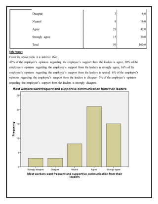 Disagree 3 6.0
Neutral 8 16.0
Agree 21 42.0
Strongly agree 15 30.0
Total 50 100.0
Inference:
From the above table it is inferred that,
42% of the employee’s opinions regarding the employee’s support from the leaders is agree, 30% of the
employee’s opinions regarding the employee’s support from the leaders is strongly agree, 16% of the
employee’s opinions regarding the employee’s support from the leaders is neutral, 6% of the employee’s
opinions regarding the employee’s support from the leaders is disagree, 6% of the employee’s opinions
regarding the employee’s support from the leaders is strongly disagree.
 