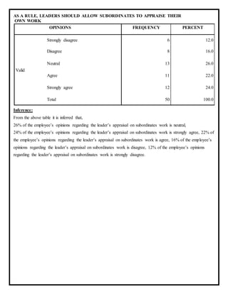 AS A RULE, LEADERS SHOULD ALLOW SUBORDINATES TO APPRAISE THEIR
OWN WORK
OPINIONS FREQUENCY PERCENT
Valid
Strongly disagree 6 12.0
Disagree 8 16.0
Neutral 13 26.0
Agree 11 22.0
Strongly agree 12 24.0
Total 50 100.0
Inference:
From the above table it is inferred that,
26% of the employee’s opinions regarding the leader’s appraisal on subordinates work is neutral,
24% of the employee’s opinions regarding the leader’s appraisal on subordinates work is strongly agree, 22% of
the employee’s opinions regarding the leader’s appraisal on subordinates work is agree, 16% of the employee’s
opinions regarding the leader’s appraisal on subordinates work is disagree, 12% of the employee’s opinions
regarding the leader’s appraisal on subordinates work is strongly disagree.
 