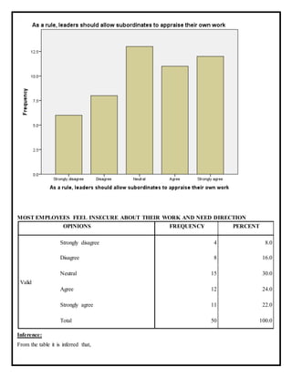 MOST EMPLOYEES FEEL INSECURE ABOUT THEIR WORK AND NEED DIRECTION
OPINIONS FREQUENCY PERCENT
Valid
Strongly disagree 4 8.0
Disagree 8 16.0
Neutral 15 30.0
Agree 12 24.0
Strongly agree 11 22.0
Total 50 100.0
Inference:
From the table it is inferred that,
 