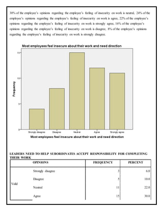 30% of the employee’s opinions regarding the employee’s feeling of insecurity on work is neutral, 24% of the
employee’s opinions regarding the employee’s feeling of insecurity on work is agree, 22% of the employee’s
opinions regarding the employee’s feeling of insecurity on work is strongly agree, 16% of the employee’s
opinions regarding the employee’s feeling of insecurity on work is disagree, 8% of the employee’s opinions
regarding the employee’s feeling of insecurity on work is strongly disagree.
LEADERS NEED TO HELP SUBORDINATES ACCEPT RESPONSIBILITY FOR COMPLETING
THEIR WORK
OPINIONS FREQUENCY PERCENT
Valid
Strongly disagree 3 6.0
Disagree 5 10.0
Neutral 11 22.0
Agree 15 30.0
 