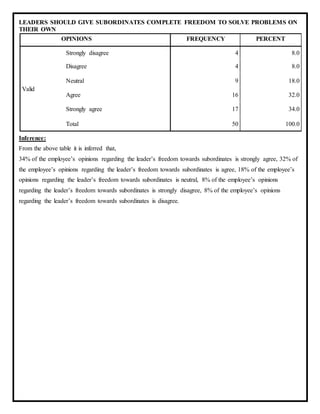 LEADERS SHOULD GIVE SUBORDINATES COMPLETE FREEDOM TO SOLVE PROBLEMS ON
THEIR OWN
OPINIONS FREQUENCY PERCENT
Valid
Strongly disagree 4 8.0
Disagree 4 8.0
Neutral 9 18.0
Agree 16 32.0
Strongly agree 17 34.0
Total 50 100.0
Inference:
From the above table it is inferred that,
34% of the employee’s opinions regarding the leader’s freedom towards subordinates is strongly agree, 32% of
the employee’s opinions regarding the leader’s freedom towards subordinates is agree, 18% of the employee’s
opinions regarding the leader’s freedom towards subordinates is neutral, 8% of the employee’s opinions
regarding the leader’s freedom towards subordinates is strongly disagree, 8% of the employee’s opinions
regarding the leader’s freedom towards subordinates is disagree.
 