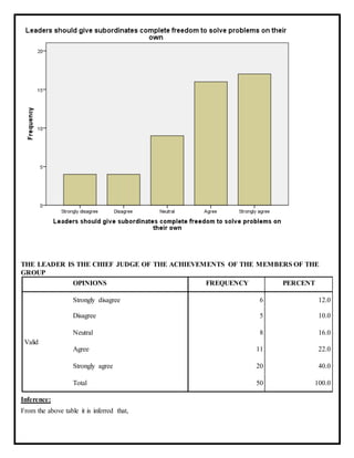 THE LEADER IS THE CHIEF JUDGE OF THE ACHIEVEMENTS OF THE MEMBERS OF THE
GROUP
OPINIONS FREQUENCY PERCENT
Valid
Strongly disagree 6 12.0
Disagree 5 10.0
Neutral 8 16.0
Agree 11 22.0
Strongly agree 20 40.0
Total 50 100.0
Inference:
From the above table it is inferred that,
 