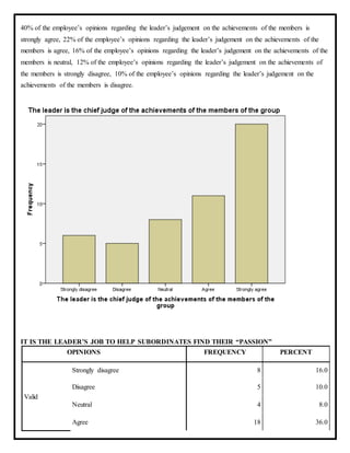 40% of the employee’s opinions regarding the leader’s judgement on the achievements of the members is
strongly agree, 22% of the employee’s opinions regarding the leader’s judgement on the achievements of the
members is agree, 16% of the employee’s opinions regarding the leader’s judgement on the achievements of the
members is neutral, 12% of the employee’s opinions regarding the leader’s judgement on the achievements of
the members is strongly disagree, 10% of the employee’s opinions regarding the leader’s judgement on the
achievements of the members is disagree.
IT IS THE LEADER’S JOB TO HELP SUBORDINATES FIND THEIR “PASSION”
OPINIONS FREQUENCY PERCENT
Valid
Strongly disagree 8 16.0
Disagree 5 10.0
Neutral 4 8.0
Agree 18 36.0
 