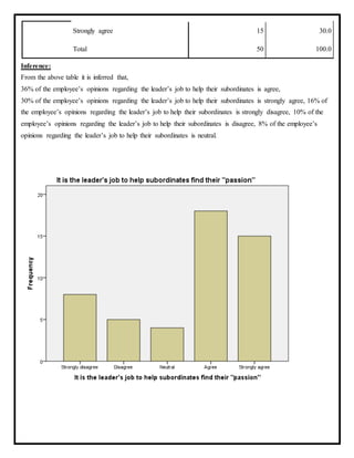 Strongly agree 15 30.0
Total 50 100.0
Inference:
From the above table it is inferred that,
36% of the employee’s opinions regarding the leader’s job to help their subordinates is agree,
30% of the employee’s opinions regarding the leader’s job to help their subordinates is strongly agree, 16% of
the employee’s opinions regarding the leader’s job to help their subordinates is strongly disagree, 10% of the
employee’s opinions regarding the leader’s job to help their subordinates is disagree, 8% of the employee’s
opinions regarding the leader’s job to help their subordinates is neutral.
 