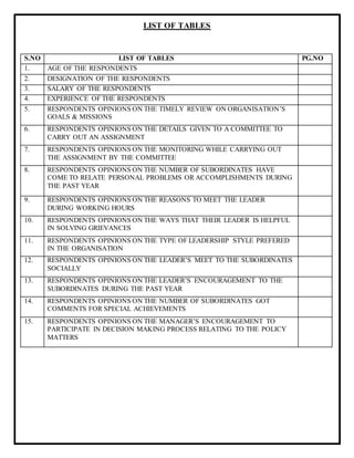 LIST OF TABLES
S.NO LIST OF TABLES PG.NO
1. AGE OF THE RESPONDENTS
2. DESIGNATION OF THE RESPONDENTS
3. SALARY OF THE RESPONDENTS
4. EXPERIENCE OF THE RESPONDENTS
5. RESPONDENTS OPINIONS ON THE TIMELY REVIEW ON ORGANISATION’S
GOALS & MISSIONS
6. RESPONDENTS OPINIONS ON THE DETAILS GIVEN TO A COMMITTEE TO
CARRY OUT AN ASSIGNMENT
7. RESPONDENTS OPINIONS ON THE MONITORING WHILE CARRYING OUT
THE ASSIGNMENT BY THE COMMITTEE
8. RESPONDENTS OPINIONS ON THE NUMBER OF SUBORDINATES HAVE
COME TO RELATE PERSONAL PROBLEMS OR ACCOMPLISHMENTS DURING
THE PAST YEAR
9. RESPONDENTS OPINIONS ON THE REASONS TO MEET THE LEADER
DURING WORKING HOURS
10. RESPONDENTS OPINIONS ON THE WAYS THAT THEIR LEADER IS HELPFUL
IN SOLVING GRIEVANCES
11. RESPONDENTS OPINIONS ON THE TYPE OF LEADERSHIP STYLE PREFERED
IN THE ORGANISATION
12. RESPONDENTS OPINIONS ON THE LEADER’S MEET TO THE SUBORDINATES
SOCIALLY
13. RESPONDENTS OPINIONS ON THE LEADER’S ENCOURAGEMENT TO THE
SUBORDINATES DURING THE PAST YEAR
14. RESPONDENTS OPINIONS ON THE NUMBER OF SUBORDINATES GOT
COMMENTS FOR SPECIAL ACHIEVEMENTS
15. RESPONDENTS OPINIONS ON THE MANAGER’S ENCOURAGEMENT TO
PARTICIPATE IN DECISION MAKING PROCESS RELATING TO THE POLICY
MATTERS
 