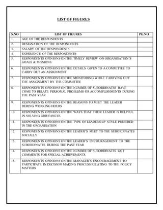 LIST OF FIGURES
S.NO LIST OF FIGURES PG.NO
1. AGE OF THE RESPONDENTS
2. DESIGNATION OF THE RESPONDENTS
3. SALARY OF THE RESPONDENTS
4. EXPERIENCE OF THE RESPONDENTS
5. RESPONDENTS OPINIONS ON THE TIMELY REVIEW ON ORGANISATION’S
GOALS & MISSIONS
6. RESPONDENTS OPINIONS ON THE DETAILS GIVEN TO A COMMITTEE TO
CARRY OUT AN ASSIGNMENT
7. RESPONDENTS OPINIONS ON THE MONITORING WHILE CARRYING OUT
THE ASSIGNMENT BY THE COMMITTEE
8. RESPONDENTS OPINIONS ON THE NUMBER OF SUBORDINATES HAVE
COME TO RELATE PERSONAL PROBLEMS OR ACCOMPLISHMENTS DURING
THE PAST YEAR
9. RESPONDENTS OPINIONS ON THE REASONS TO MEET THE LEADER
DURING WORKING HOURS
10. RESPONDENTS OPINIONS ON THE WAYS THAT THEIR LEADER IS HELPFUL
IN SOLVING GRIEVANCES
11. RESPONDENTS OPINIONS ON THE TYPE OF LEADERSHIP STYLE PREFERED
IN THE ORGANISATION
12. RESPONDENTS OPINIONS ON THE LEADER’S MEET TO THE SUBORDINATES
SOCIALLY
13. RESPONDENTS OPINIONS ON THE LEADER’S ENCOURAGEMENT TO THE
SUBORDINATES DURING THE PAST YEAR
14. RESPONDENTS OPINIONS ON THE NUMBER OF SUBORDINATES GOT
COMMENTS FOR SPECIAL ACHIEVEMENTS
15. RESPONDENTS OPINIONS ON THE MANAGER’S ENCOURAGEMENT TO
PARTICIPATE IN DECISION MAKING PROCESS RELATING TO THE POLICY
MATTERS
 