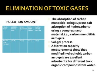 POLLUTION AMOUNT 
POLLU-TANT 
CARBON – 
MONO-XIDE 
HYDR-OCARBON 
S 
NITR-OGEN 
OXIDES 
PARTIC-ULATE 
MATTER 
POLLU-TION 
PER DAY 
421.84 184.37 110.45 12.77 
The absorption of carbon 
monoxide -using cuprous salt 
adsorption of hydrocarbons-using 
a complex nano 
material.i.e., carbon monolithic 
aero gels. 
Sol-gel process. 
Adsorption capacity 
measurements show that 
modified hydrophobic carbon 
aero gels are excellent 
adsorbents for different toxic 
organic compounds from water. 
34 
 