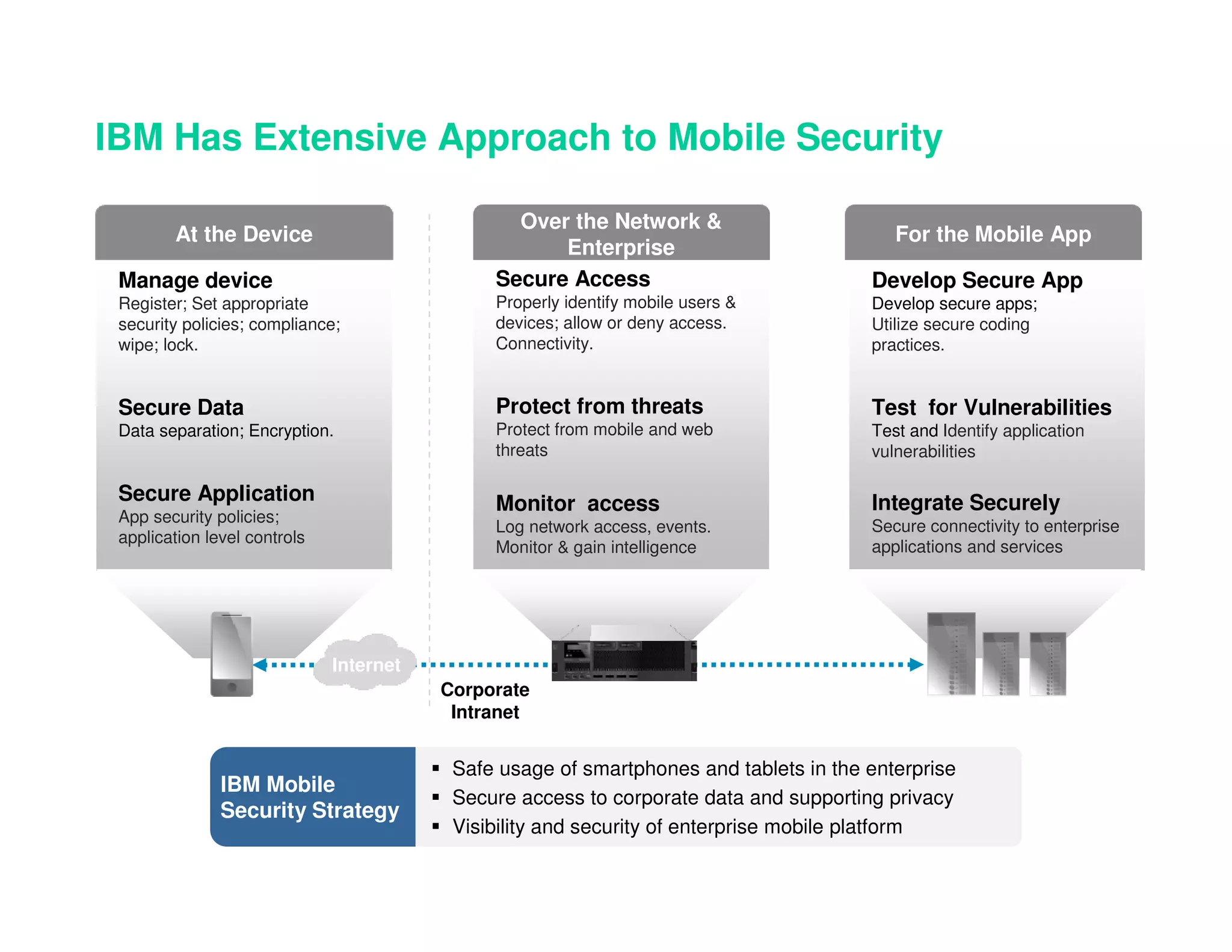IBM Has Extensive Approach to Mobile Security

                                                Over the Network &
        At the Device                                                                     For the Mobile App
                                                    Enterprise
 Manage device                                Secure Access                            Develop Secure App
 Register; Set appropriate                    Properly identify mobile users &         Develop secure apps;
 security policies; compliance;               devices; allow or deny access.           Utilize secure coding
 wipe; lock.                                  Connectivity.                            practices.


 Secure Data                                  Protect from threats                     Test for Vulnerabilities
 Data separation; Encryption.                 Protect from mobile and web              Test and Identify application
                                              threats                                  vulnerabilities

 Secure Application                           Monitor access                           Integrate Securely
 App security policies;
                                              Log network access, events.              Secure connectivity to enterprise
 application level controls
                                              Monitor & gain intelligence              applications and services




                              Internet
                                         Corporate
                                          Intranet


                                          Safe usage of smartphones and tablets in the enterprise
               IBM Mobile
                                          Secure access to corporate data and supporting privacy
               Security Strategy
                                          Visibility and security of enterprise mobile platform
 