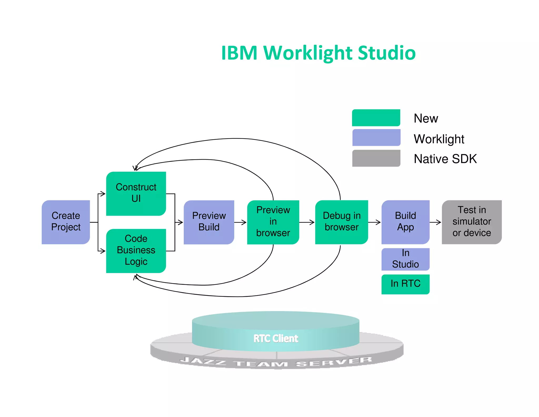 IBM Worklight Studio

                                                         New
                                                         Worklight
                                                         Native SDK

          Construct
             UI
                                Preview                         Test in
Create                Preview             Debug in   Build
                                   in                          simulator
Project                Build              browser    App
                                browser                        or device
           Code
          Business                                     In
           Logic                                     Studio

                                                     In RTC
 