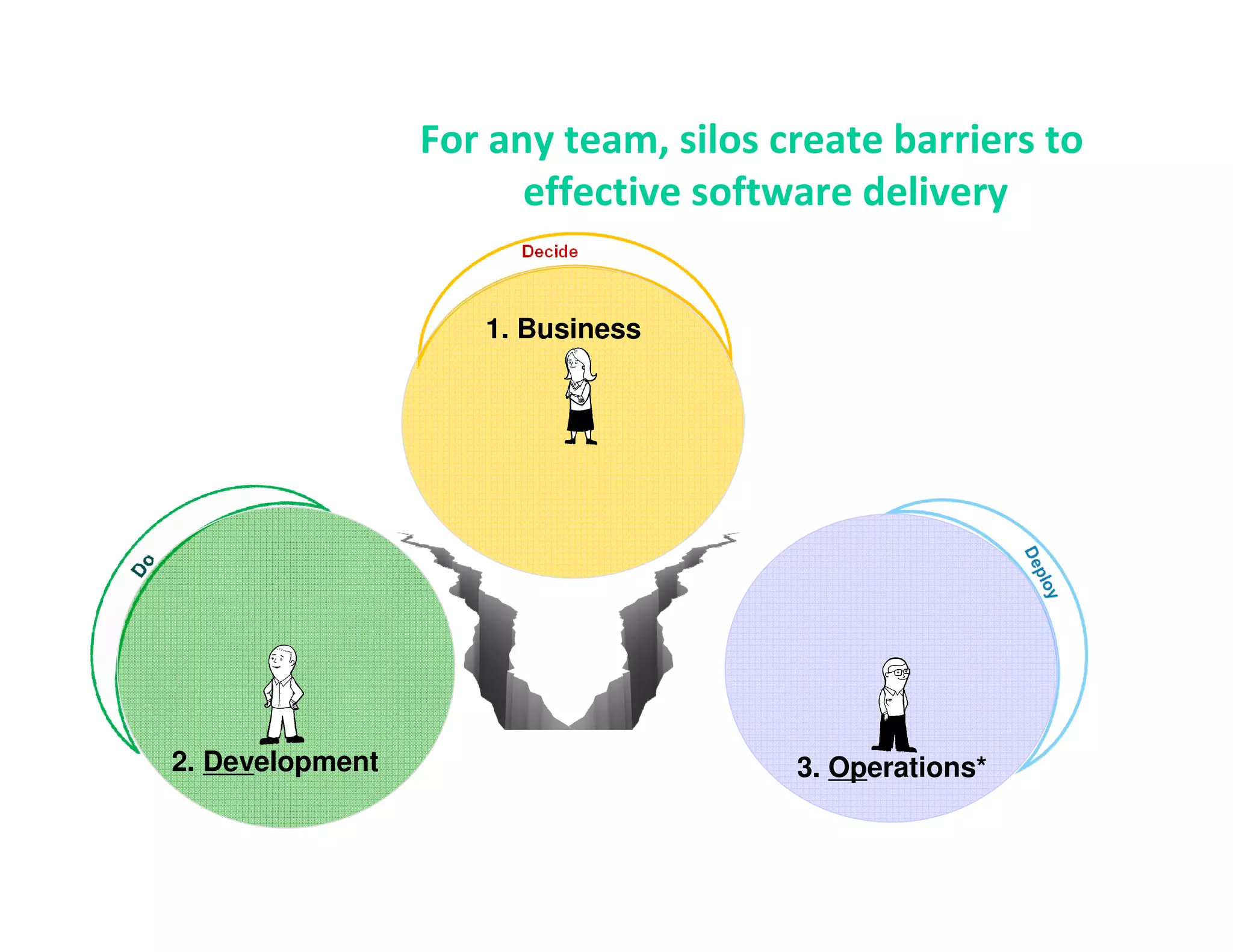 For any team, silos create barriers to
                       effective software delivery


                    1. Business




2. Development                        3. Operations*
 