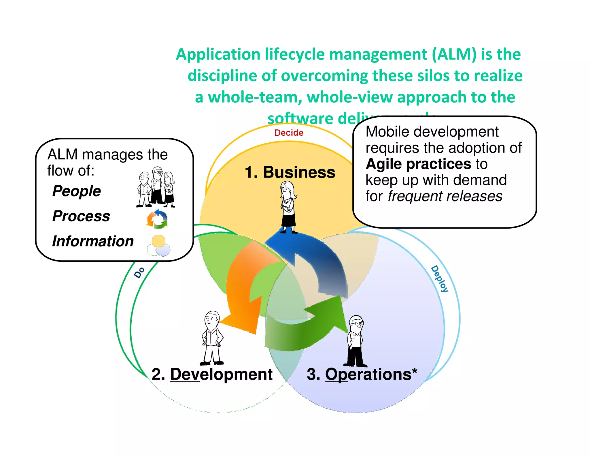 Application lifecycle management (ALM) is the
                   discipline of overcoming these silos to realize
                    a whole-team, whole-view approach to the
                               software delivery cycle.
                                            Mobile development
ALM manages the                             requires the adoption of
flow of:                                    Agile practices to
                           1. Business      keep up with demand
 People                                     for frequent releases
Process
Information




              2. Development        3. Operations*
 