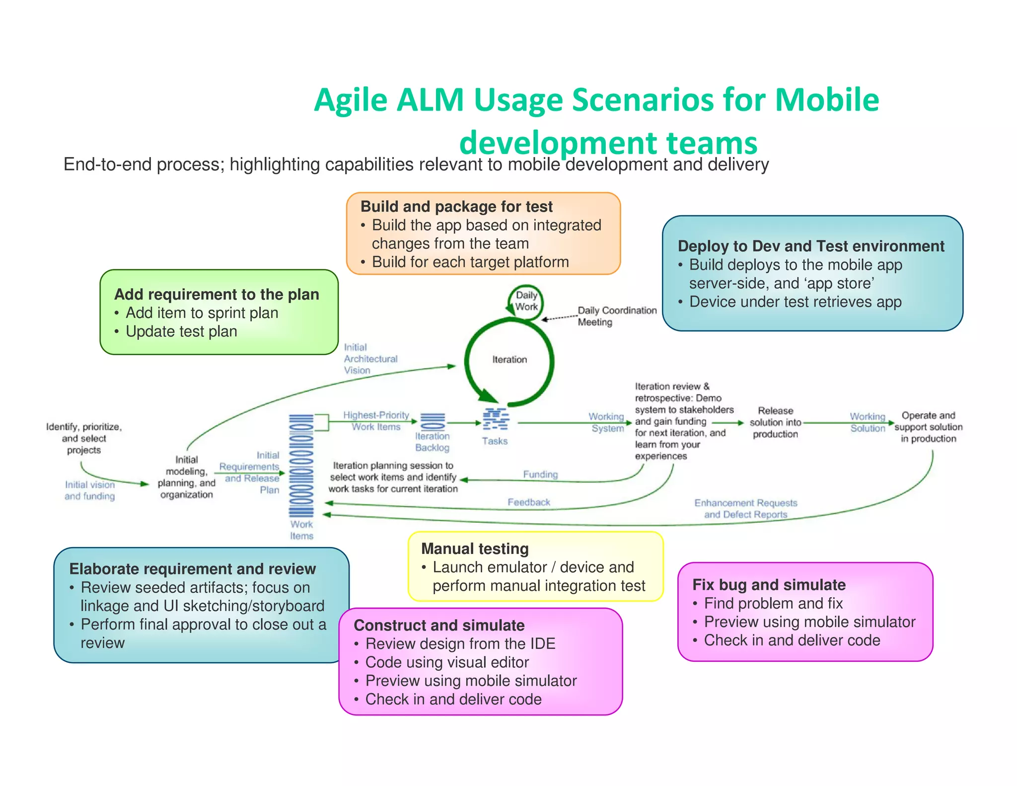 1
8

                                   Agile ALM Usage Scenarios for Mobile
                                                       development teams
    End-to-end process; highlighting capabilities relevant to mobile development and delivery

                                              Build and package for test
                                              • Build the app based on integrated
                                                changes from the team                      Deploy to Dev and Test environment
                                              • Build for each target platform             • Build deploys to the mobile app
                                                                                             server-side, and ‘app store’
          Add requirement to the plan                                                      • Device under test retrieves app
          • Add item to sprint plan
          • Update test plan




                                                       Manual testing
    Elaborate requirement and review                   • Launch emulator / device and
    • Review seeded artifacts; focus on                  perform manual integration test    Fix bug and simulate
      linkage and UI sketching/storyboard                                                   • Find problem and fix
    • Perform final approval to close out a   Construct and simulate                        • Preview using mobile simulator
      review                                  • Review design from the IDE                  • Check in and deliver code
                                              • Code using visual editor
                                              • Preview using mobile simulator
                                              • Check in and deliver code
 