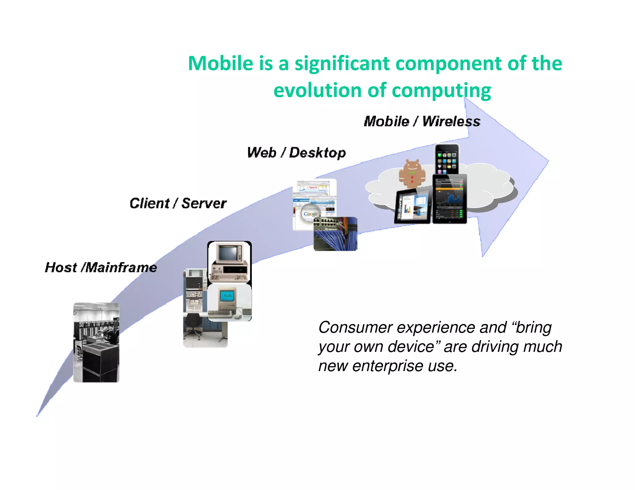 Mobile is a significant component of the
         evolution of computing




             Consumer experience and “bring
             your own device” are driving much
             new enterprise use.
 