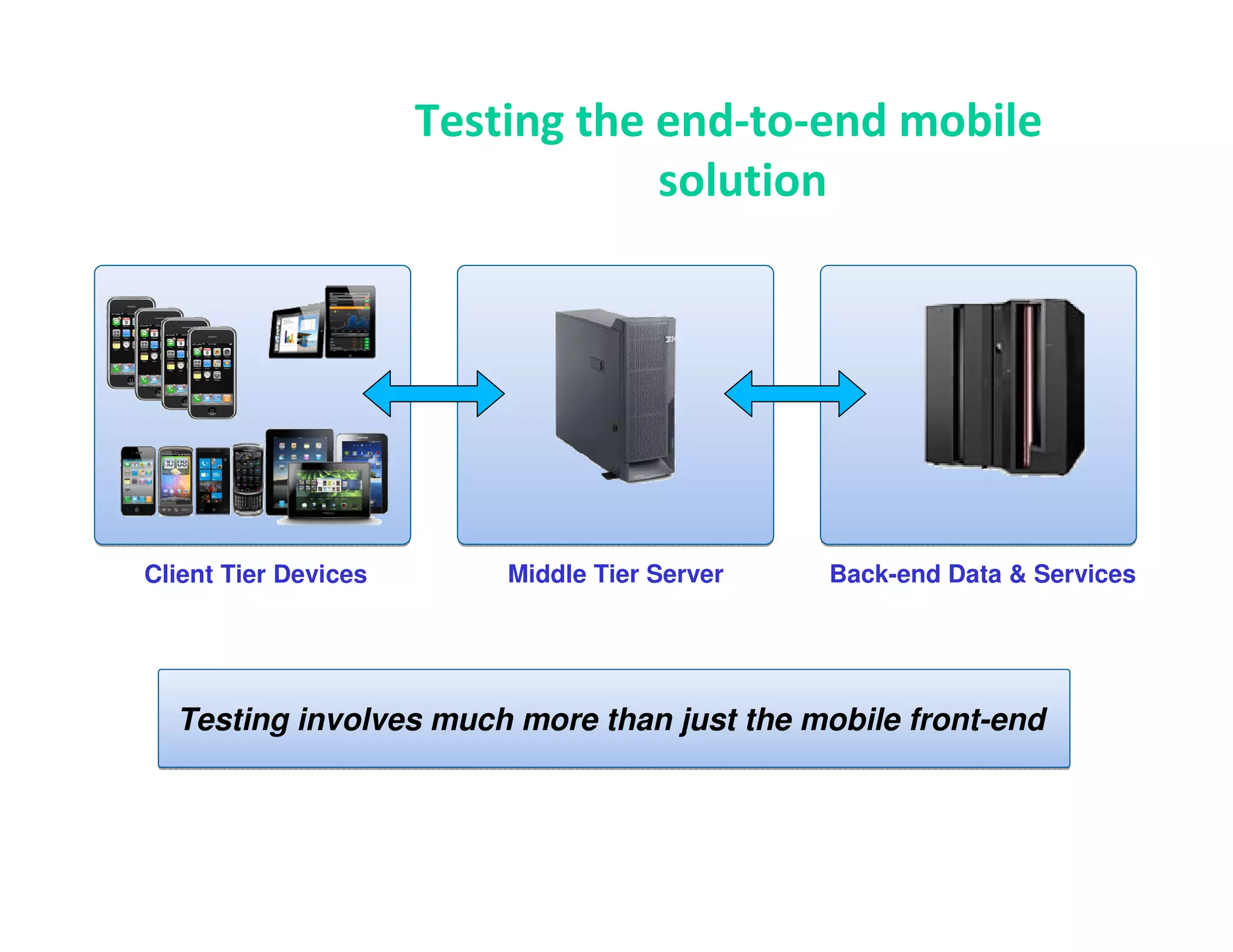 Testing the end-to-end mobile
                                  solution




Client Tier Devices       Middle Tier Server   Back-end Data & Services




  Testing involves much more than just the mobile front-end
 
