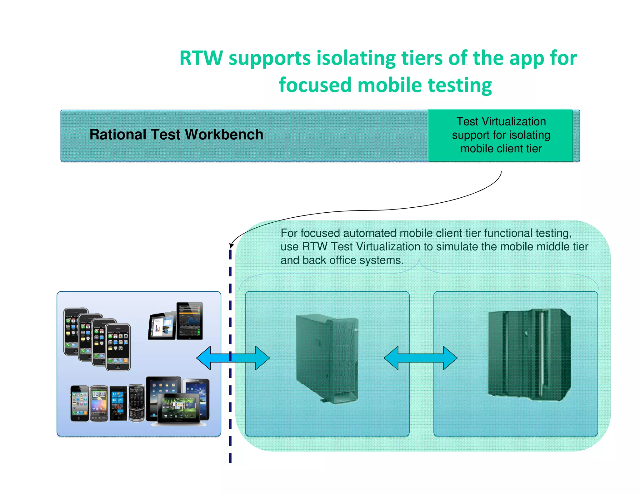 RTW supports isolating tiers of the app for
                   focused mobile testing
                                                             Test Virtualization
Rational Test Workbench                                     support for isolating
                                                              mobile client tier




                          For focused automated mobile client tier functional testing,
                          use RTW Test Virtualization to simulate the mobile middle tier
                          and back office systems.
 