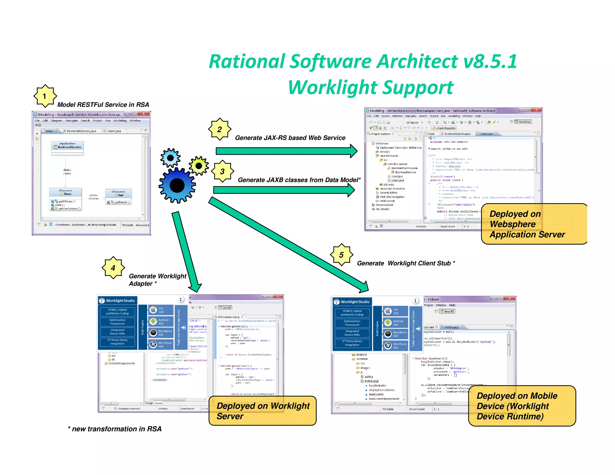 Rational Software Architect v8.5.1
1
                                                      Worklight Support
    Model RESTFul Service in RSA



                                              2
                                                   Generate JAX-RS based Web Service




                                               3
                                                   Generate JAXB classes from Data Model*




                                                                                                                            Deployed on
                                                                                                                            Websphere
                                                                                                                            Application Server

                                                                                  5
                                                                                       Generate Worklight Client Stub *
                    4
                         Generate Worklight
                         Adapter *




                                                                                                                          Deployed on Mobile
                                              Deployed on Worklight                                                       Device (Worklight
                                              Server                                                                      Device Runtime)
       * new transformation in RSA
 