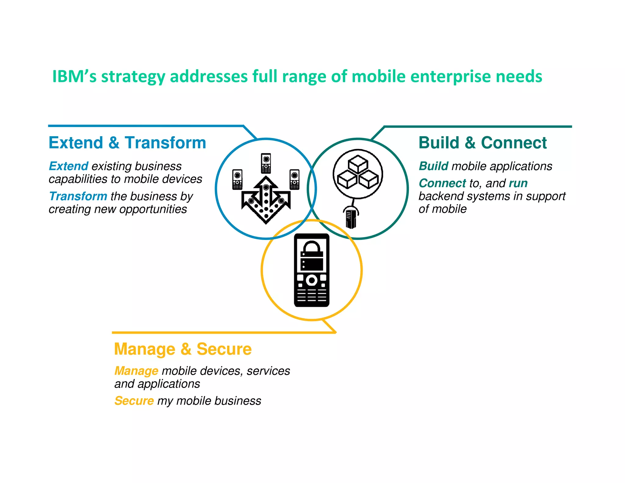 IBM’s strategy addresses full range of mobile enterprise needs


Extend & Transform                            Build & Connect
Extend existing business                      Build mobile applications
capabilities to mobile devices                Connect to, and run
Transform the business by                     backend systems in support
creating new opportunities                    of mobile




            Manage & Secure
            Manage mobile devices, services
            and applications
            Secure my mobile business
 