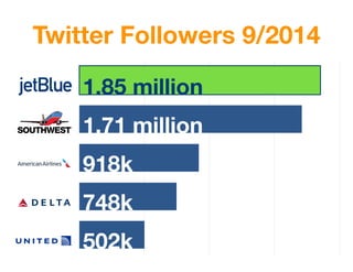 Twitter Followers 9/2014 
Southwest 
American 
Delta 
United 
1.85 million 
1.71 million 
918k 
748k 
502k 
0 50 100 150 2...