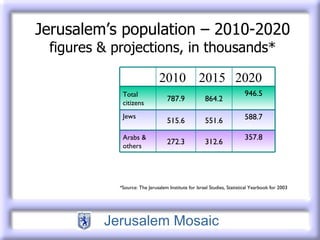 Jerusalem’s population – 2010-2020 figures & projections, in thousands* *Source: The Jerusalem Institute for Israel Studies, Statistical Yearbook for 2003 2020 2015 2010 946.5 864.2 787.9 Total citizens 588.7 551.6 515.6 Jews 357.8 312.6 272.3 Arabs & others 