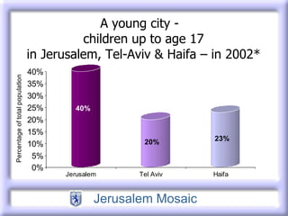 A young city -  children up to age 17 in Jerusalem, Tel-Aviv & Haifa – in 2002* 