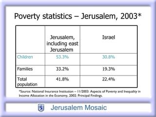 Poverty statistics – Jerusalem, 2003*   *Source: National Insurance Institution – 11/2003: Aspects of Poverty and Inequality in  Income Allocation in the Economy, 2002: Principal Findings. Israel Jerusalem, including east Jerusalem  30.8% 53.3% Children 19.3% 33.2% Families 22.4% 41.8% Total population 
