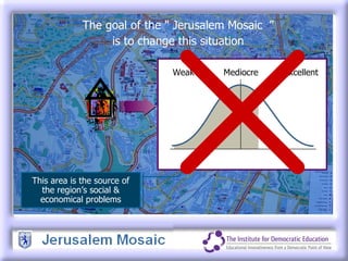 The goal of the " Jerusalem Mosaic   ” is to change this situation This area is the source of the region’s social & economical problems Weak Mediocre Excellent 