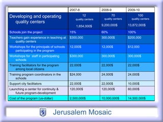 2009-10 2008-9 2007-8   100 quality centers 13,872,000$ 70 quality centers 9,200,000$ 12 quality centers 1,654,000$ Developing and operating quality centers 100% 60% 15% Schools join the project $200,000 300,000 $ $300,000 Teachers gain experience in teaching at quality centers $12,000 12,000 $ 12,000 $ Workshops for the principals of schools participating in the program 300,000 $ 300,000 $ $300,000 Workshops for  staff in participating schools  22,000 $ 22,000$ 22,000 $ Training facilitators for the program among local citizens 24,000 $ 24,000 $ $24,000 Training program coordinators in the schools 10,000$ 22,000 $ 22,000 $ Support city facilitators 60,000 $ 120,000 $ 120,000 $ Launching a center for continuity & future program-development 14,500,000$ 10,000,000$ 2,500,000$ Cost of the program (us-dollar) 