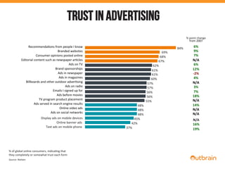 Recommenda0ons	
  from	
  people	
  I	
  know	
  
Branded	
  websites	
  
Consumer	
  opinions	
  posted	
  online	
  
Edi...