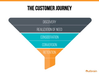 The customer journey
Discovery
Realization of need
ConsideraTion
Conversion
Retention
 