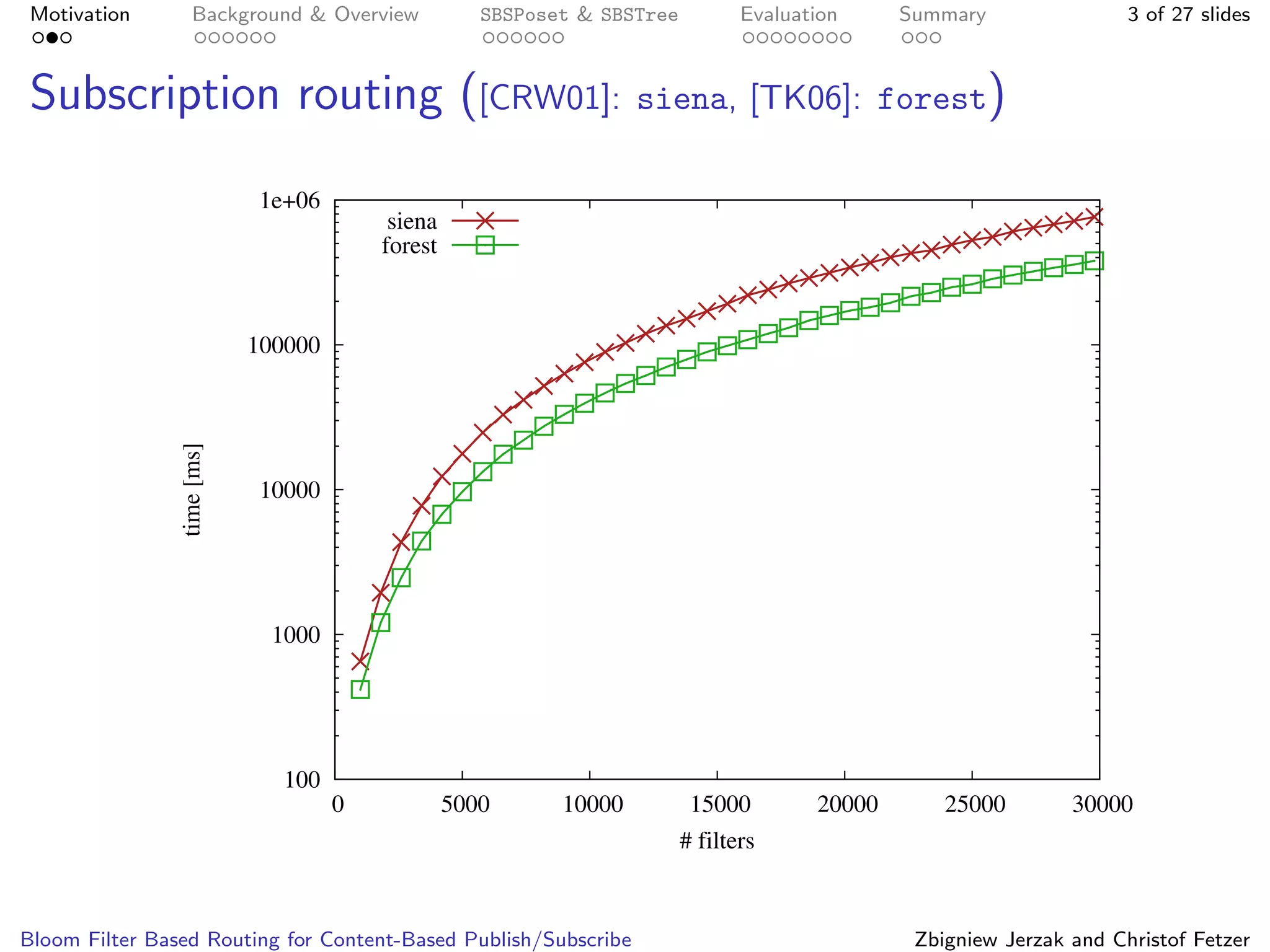 Bloom Filter Based Routing for Content-Based Publish/Subscribe | PPT