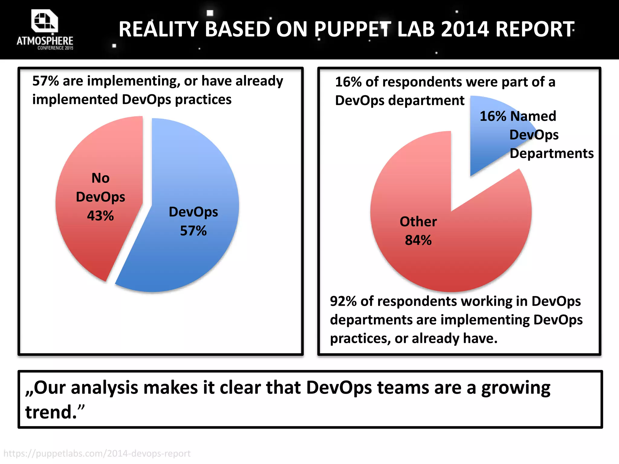 REALITY BASED ON PUPPET LAB 2014 REPORT
„Our analysis makes it clear that DevOps teams are a growing
trend.”
92% of respondents working in DevOps
departments are implementing DevOps
practices, or already have.
DevOps
57%
No
DevOps
43%
57% are implementing, or have already
implemented DevOps practices
16% of respondents were part of a
DevOps department
Other
84%
16% Named
DevOps
Departments
https://puppetlabs.com/2014-devops-report
 