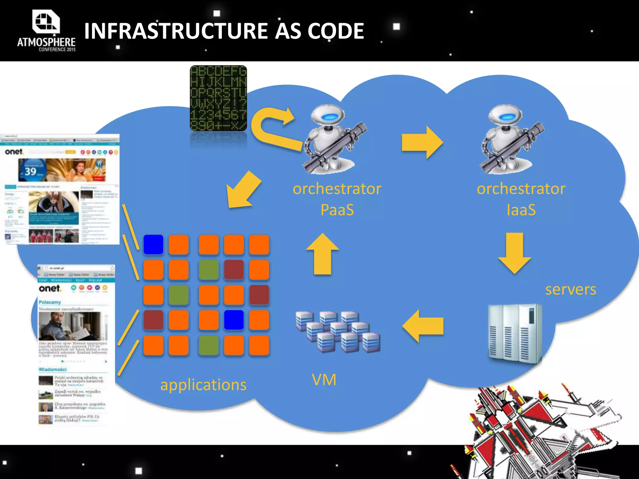 INFRASTRUCTURE AS CODE
orchestrator
PaaS
orchestrator
IaaS
servers
VMapplications
 