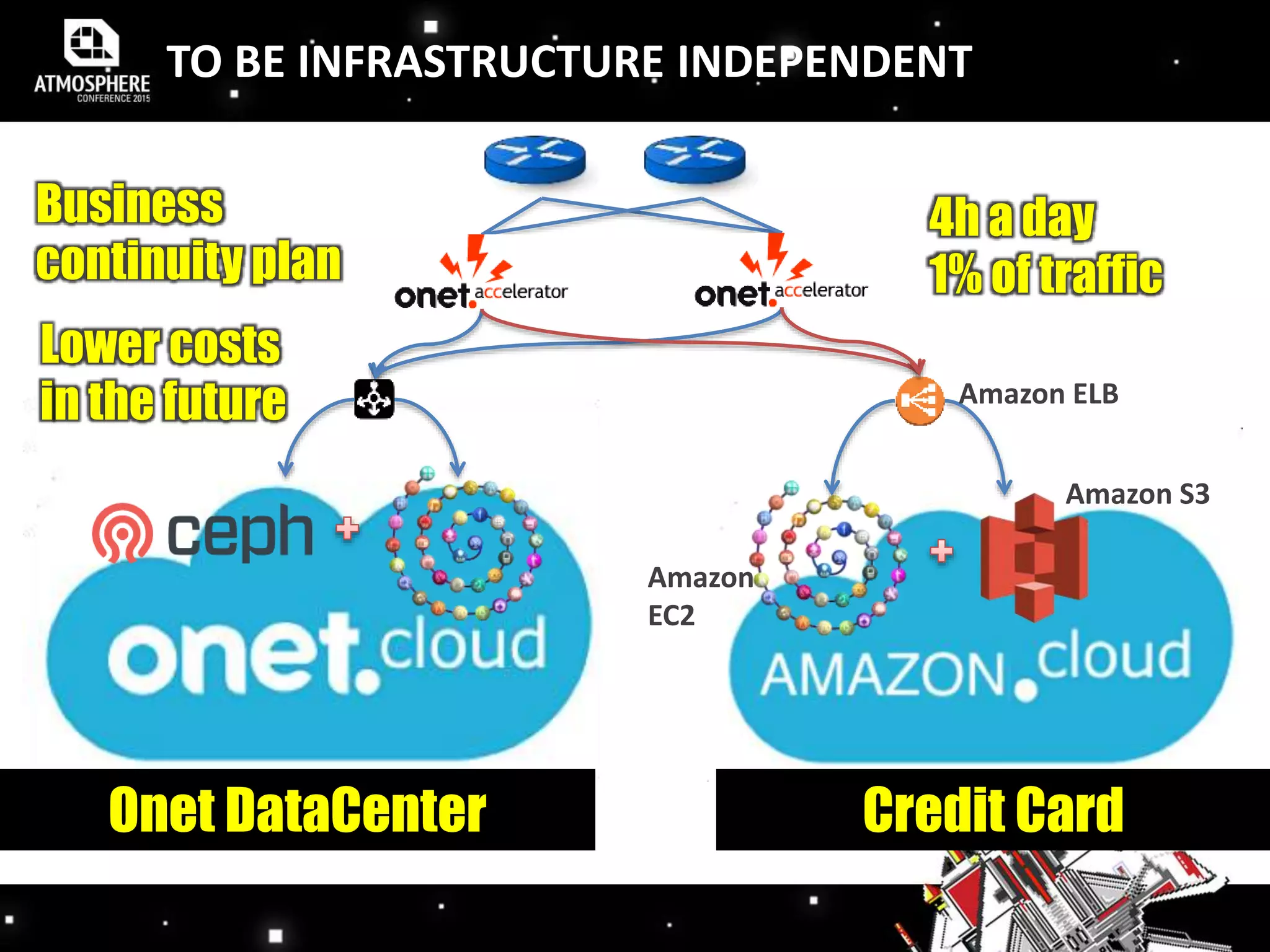 TO BE INFRASTRUCTURE INDEPENDENT
Amazon
EC2
Amazon S3
Onet DataCenter Credit Card
Amazon ELB
Business
continuity plan
4h a day
1% of traffic
Lower costs
in the future
 