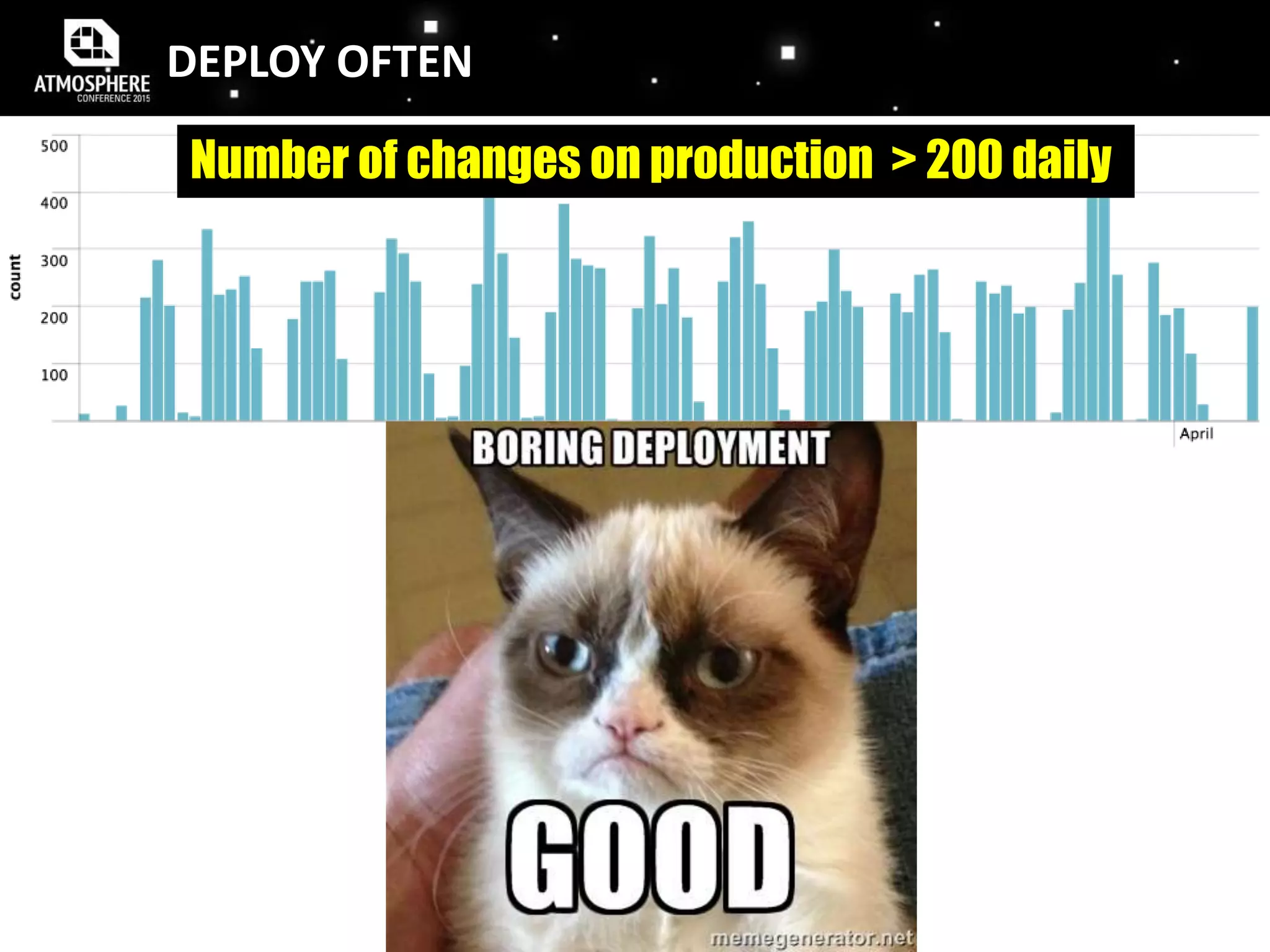 DEPLOY OFTEN
Number of changes on production > 200 daily
 