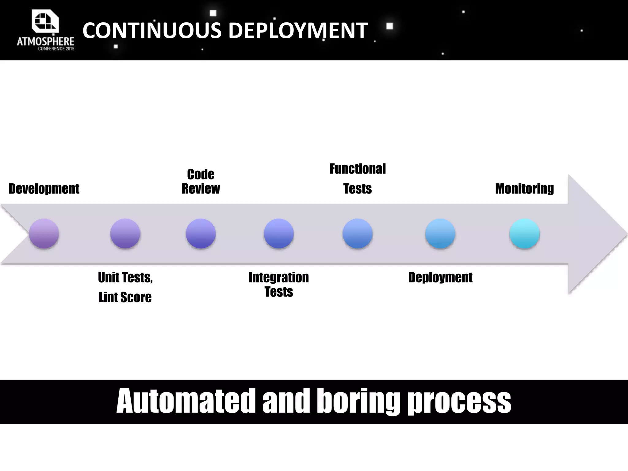 CONTINUOUS DEPLOYMENT
Automated and boring process
Development
Unit Tests,
Lint Score
Code
Review
Integration
Tests
Functional
Tests
Deployment
Monitoring
 