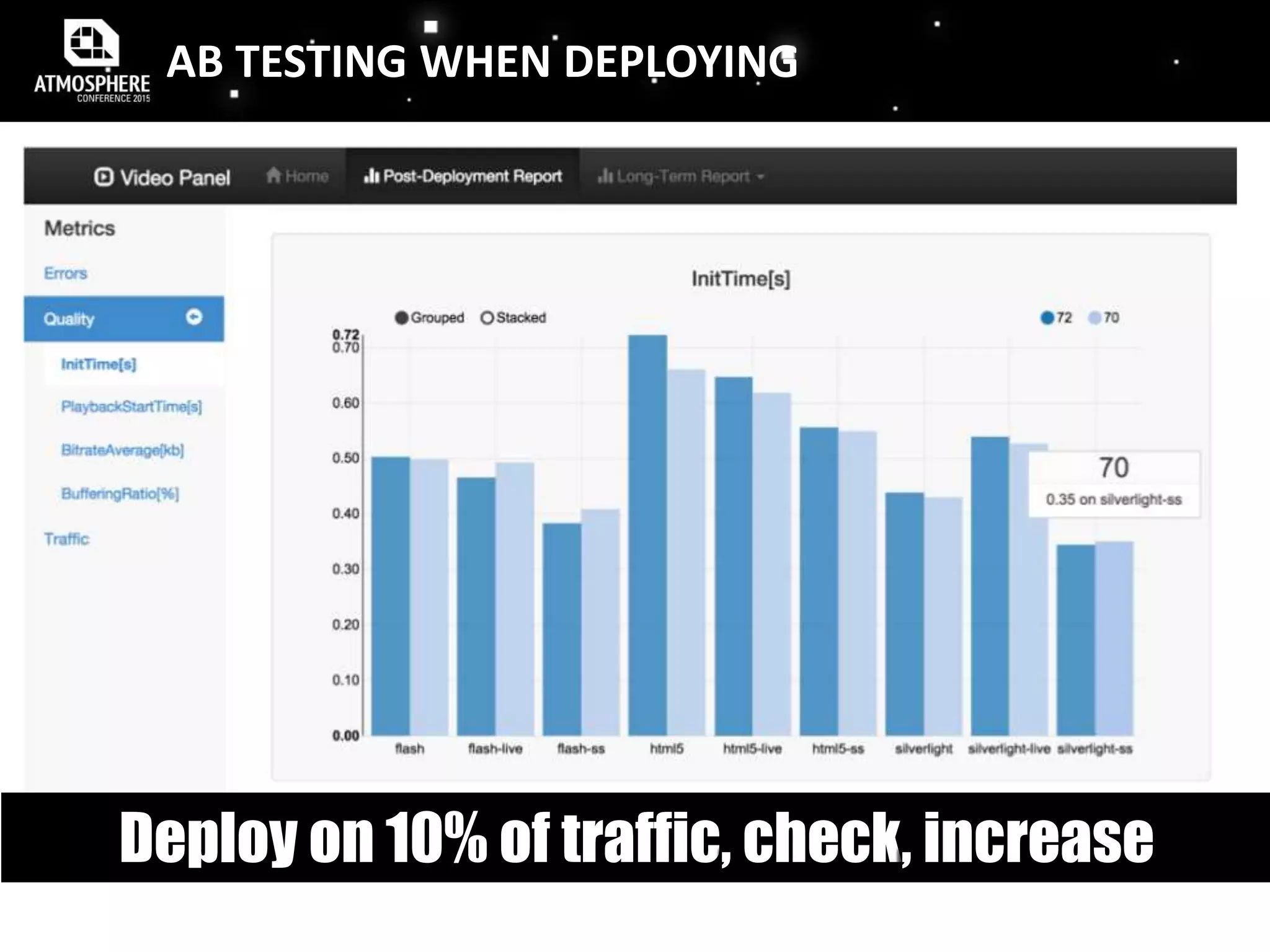 AB TESTING
WHEN
DEPLOYING
AB TESTING WHEN DEPLOYING
Deploy on 10% of traffic, check, increase
 