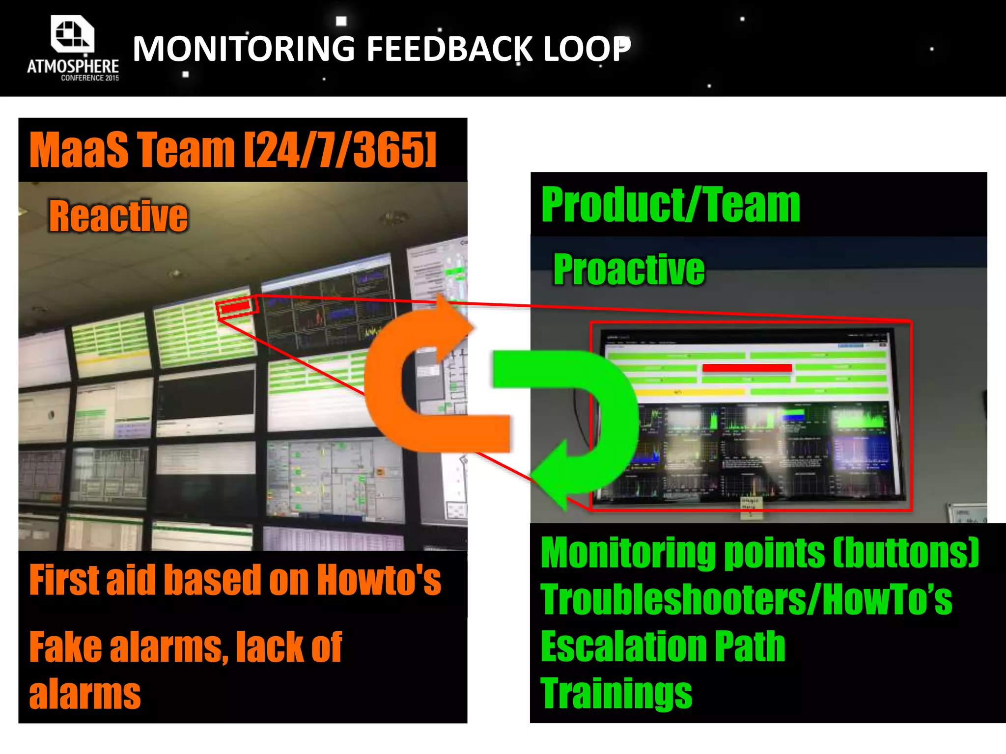 MONITORING FEEDBACK LOOP
MaaS Team [24/7/365]
Product/TeamReactive
Proactive
Monitoring points (buttons)
Troubleshooters/HowTo’s
Escalation Path
Trainings
First aid based on Howto's
Fake alarms, lack of
alarms
 