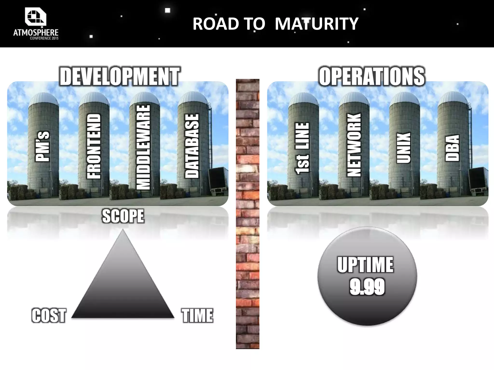 UPTIME
NETWORK
1stLINE
UNIX
DBA
FRONTEND
PM’s
MIDDLEWARE
DATABASE
DEVELOPMENT OPERATIONS
TIMECOST
SCOPE
ROAD TO MATURITY
 