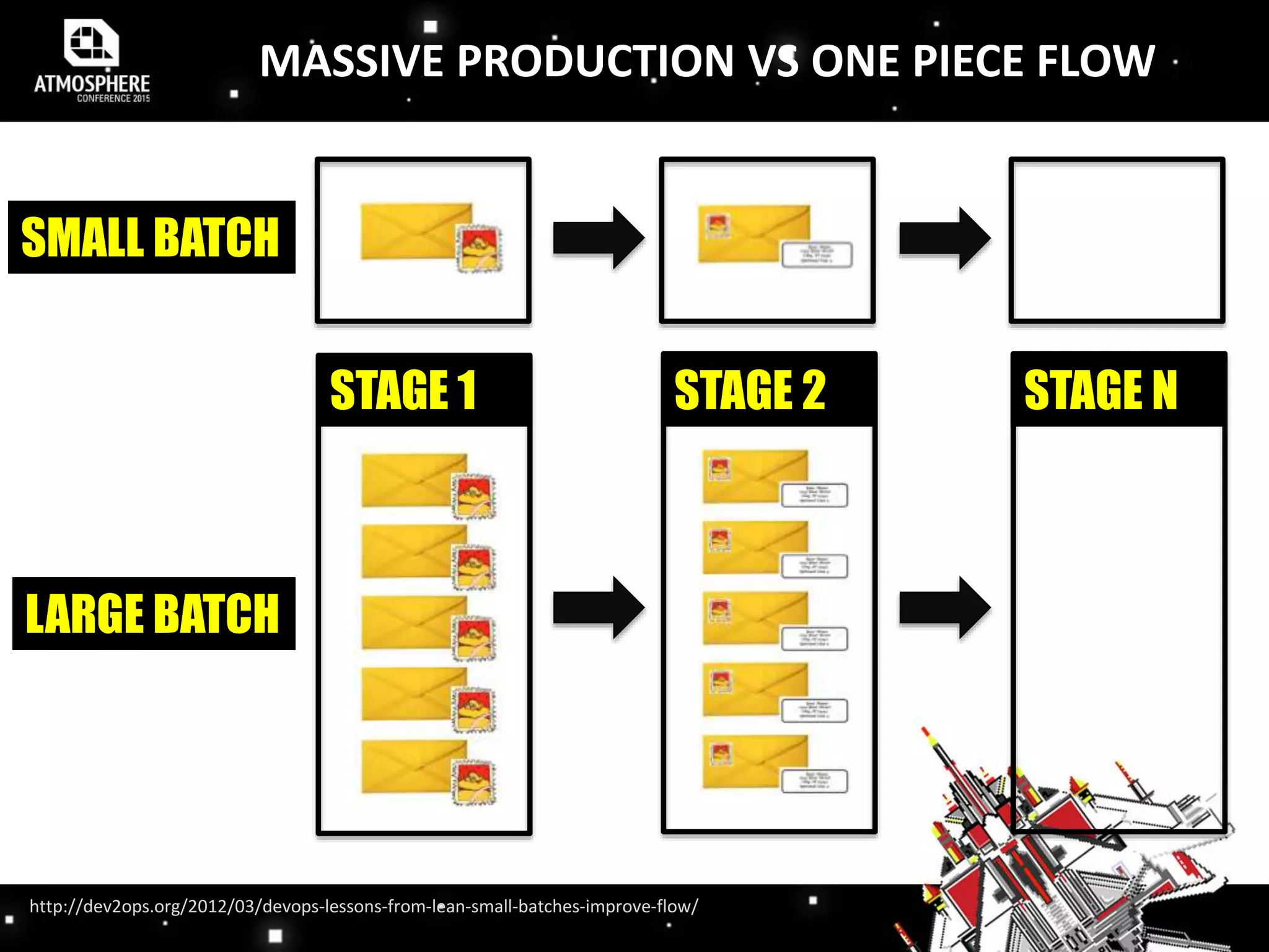 http://dev2ops.org/2012/03/devops-lessons-from-lean-small-batches-improve-flow/
LARGE BATCH
STAGE 1 STAGE 2 STAGE N
SMALL BATCH
MASSIVE PRODUCTION VS ONE PIECE FLOW
 
