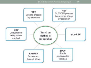 Vesicular drug delivery system | PPTX