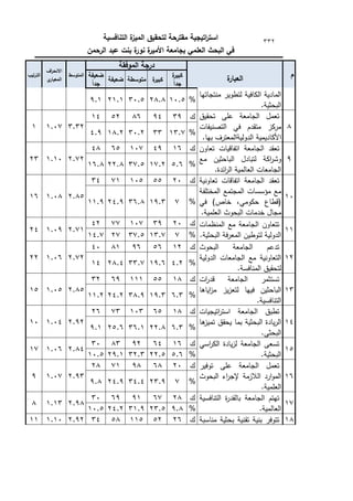 ‫التنافسية‬ ‫ة‬
‫الميز‬ ‫لتحقيق‬ ‫مقترحة‬ ‫اتيجية‬
‫ر‬‫است‬
‫الرحمن‬ ‫عبد‬ ‫بنت‬ ‫ة‬
‫نور‬ ‫ة‬
‫األمير‬ ‫بجامعة‬ ‫العممي‬ ‫البحث‬ ‫في‬
332
‫م‬
‫ة‬
‫العبار‬
‫الموفقة‬ ‫درجة‬
‫المتوسط‬
‫االن‬
‫اف‬
‫ر‬‫ح‬
‫ي‬
‫المعيار‬
‫الترتيب‬ ‫ة‬
‫كبير‬
ً‫ا‬‫جد‬
‫ة‬
‫كبير‬
‫متوسطة‬
‫ضعيفة‬
‫ضعيفة‬
ً‫ا‬‫جد‬
‫منتجاتيا‬ ‫لتطكير‬ ‫الكافية‬ ‫المادية‬
.‫البحثية‬
%
10.5
28.8
30.5
21.1
9.1
8
‫تحقيؽ‬ ‫عمى‬ ‫الجامعة‬ ‫تعمؿ‬
‫التصنيفات‬ ‫في‬ ‫متقدـ‬ ‫مركز‬
.‫بيا‬ ‫الدكليةالمعترؼ‬ ‫األكاديمية‬
‫ؾ‬
39
94
86
52
14
3.32
1.07
1
%
13.7
33
30.2
18.2
4.9
9
‫تعاكف‬ ‫اتفاقيات‬ ‫الجامعة‬ ‫تعقد‬
‫مع‬ ‫الباحثيف‬ ‫لتبادؿ‬ ‫اكة‬
‫ر‬‫كش‬
.‫ائدة‬
‫ر‬‫ال‬ ‫العالمية‬ ‫الجامعات‬
‫ؾ‬
16
49
107
65
48
2.72
1.10
23
%
5.6
17.2
37.5
22.8
16.8
10
‫تعاكنية‬ ‫اتفاقات‬ ‫الجامعة‬ ‫تعقد‬
‫المختمفة‬ ‫المجتمع‬ ‫مؤسسات‬ ‫مع‬
‫في‬ )‫خاص‬ ،‫حككمي‬ ‫(قطاع‬
‫العممي‬ ‫البحكث‬ ‫خدمات‬ ‫مجاؿ‬
.‫ة‬
‫ؾ‬
20
55
105
71
34
2.85
1.08
16
%
7
19.3
36.8
24.9
11.9
11
‫المنظمات‬ ‫مع‬ ‫الجامعة‬ ‫تتعاكف‬
.‫البحثية‬ ‫فة‬‫ر‬‫المع‬ ‫لتكطيف‬ ‫الدكلية‬
‫ؾ‬
20
39
107
77
42
2.71
1.09
24
%
7
13.7
37.5
27
14.7
12
‫البحكث‬ ‫الجامعة‬ ‫تدعـ‬
‫الدكلية‬ ‫الجامعات‬ ‫مع‬ ‫التعاكنية‬
.‫المنافسة‬ ‫لتحقيؽ‬
‫ؾ‬
12
56
96
81
40
2.72
1.06
22
%
4.2
19.6
33.7
28.4
14
13
‫ات‬
‫ر‬‫قد‬ ‫الجامعة‬ ‫تستثمر‬
‫اياىا‬
‫ز‬‫م‬ ‫يز‬‫ز‬‫لتع‬ ‫فييا‬ ‫الباحثيف‬
.‫التنافسية‬
‫ؾ‬
18
55
111
69
32
2.85
1.05
15
%
6.3
19.3
38.9
24.2
11.2
14
‫اتيجيات‬
‫ر‬‫است‬ ‫الجامعة‬ ‫تطبؽ‬
‫ىا‬
‫تميز‬ ‫يحقؽ‬ ‫بما‬ ‫البحثية‬ ‫يادة‬‫ر‬‫ال‬
‫البحثي‬
.
‫ؾ‬
18
65
103
73
26
2.92
1.04
10
%
6.3
22.8
36.1
25.6
9.1
15
‫اسي‬
‫ر‬‫الك‬ ‫يادة‬‫ز‬‫ل‬ ‫الجامعة‬ ‫تسعى‬
.‫البحثية‬
‫ؾ‬
16
64
92
83
30
2.84
1.06
17
%
5.6
22.5
32.3
29.1
10.5
16
‫تكفير‬ ‫عمى‬ ‫الجامعة‬ ‫تعمؿ‬
‫البحكث‬ ‫اء‬
‫ر‬‫إلج‬ ‫الالزمة‬ ‫ارد‬‫ك‬‫الم‬
.‫العممية‬
‫ؾ‬
20
68
98
71
28
2.93
1.07
9
%
7
23.9
34.4
24.9
9.8
17
‫التنافسية‬ ‫ة‬
‫ر‬‫بالقد‬ ‫الجامعة‬ ‫تيتـ‬
.‫العالمية‬
‫ؾ‬
28
67
91
69
30
2.98
1.13
8
%
9.8
23.5
31.9
24.2
10.5
18
‫مناسبة‬ ‫بحثية‬ ‫تقنية‬ ‫بنية‬ ‫تتكفر‬
‫ؾ‬
26
52
115
58
34
2.92
1.10
11
 