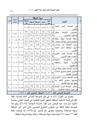 ‫ابع‬
‫ر‬‫ال‬ ‫العدد‬ /‫التربوية‬ ‫العموم‬
–
‫ج‬
3
‫أكتوبر‬ /
8104
333
‫م‬
‫ة‬
‫العبار‬
‫الموفقة‬ ‫درجة‬
‫المتوسط‬
‫االن‬
‫اف‬
‫ر‬‫ح‬
‫ي‬
‫المعيار‬
‫الترتيب‬ ‫ة‬
‫كبير‬
ً‫ا‬‫جد‬
‫ة‬
‫كبير‬
‫متوسطة‬
‫ضعيفة‬
‫ضعيفة‬
ً‫ا‬‫جد‬
‫البحث‬ ‫لدعـ‬ ‫الجامعة‬ ‫في‬
.‫العممي‬
%
9.1
18.2
40.4
20.4
11.9
19
‫افز‬‫ك‬‫ح‬ ‫الجامعة‬ ‫تخصص‬
.‫يف‬‫ز‬‫المتمي‬ ‫لمباحثيف‬
‫ؾ‬
38
67
70
78
32
3
1.22
6
%
13.3
23.5
24.6
27.4
11.2
20
‫بحثية‬ ‫اكز‬
‫ر‬‫م‬ ‫الجامعة‬ ‫تمتمؾ‬
.‫معينة‬ ‫مجاالت‬ ‫في‬ ‫متخصصة‬
‫ؾ‬
26
74
103
56
26
3.06
1.08
4
%
9.1
26
36.1
19.6
9.1
21
‫مصادر‬ ‫عف‬ ‫الجامعة‬ ‫تبحث‬
‫تمك‬
‫البحث‬ ‫لدعـ‬ ‫إضافية‬ ‫يؿ‬
.‫العممي‬
‫ؾ‬
22
41
112
80
30
2.81
1.05
19
%
7.7
14.4
39.3
28.1
10.5
22
‫العممي‬ ‫النشر‬ ‫الجامعة‬ ‫تدعـ‬
.‫يس‬‫ر‬‫التد‬ ‫ىيئة‬ ‫ألعضاء‬
‫ؾ‬
26
66
78
77
38
2.88
1.17
13
%
9.1
23.2
27.4
27
13.3
23
‫البحثية‬ ‫المعمكمات‬ ‫تتاح‬
‫كشفافية‬ ‫ية‬‫ر‬‫بح‬ ‫ن‬‫ا‬‫إلكتركني‬
‫ل‬
.‫ممستفيديف‬
‫ؾ‬
24
58
119
58
26
2.99
1.05
7
%
8.4
20.4
41.8
20.4
9.1
24
‫في‬ ‫بحثية‬ ‫بفرؽ‬ ‫الجامعة‬ ‫تشارؾ‬
‫خدمات‬ ‫لتسكيؽ‬ ‫التعميـ‬ ‫معارض‬
.‫العممية‬ ‫البحكث‬
‫ؾ‬
20
36
100
73
56
2.62
1.14
25
%
7
12.6
35.1
25.6
19.6
25
‫اع‬
‫ر‬‫االخت‬ ‫اءات‬
‫ر‬‫ب‬ ‫الجامعة‬ ‫تدعـ‬
‫الت‬ ‫مكضع‬ ‫كتضعيا‬
‫بما‬ ‫نفيذ‬
.‫تنافسية‬ ‫ة‬
‫ز‬‫مي‬ ‫ليا‬ ‫يحقؽ‬
‫ؾ‬
34
53
73
81
44
2.83
1.24
18
%
11.9
18.6
25.6
28.4
15.4
26
‫ادىا‬
‫ر‬‫أف‬ ‫ات‬
‫ر‬‫قد‬ ‫الجامعة‬ ‫تستثمر‬
.‫التنافسية‬ ‫اياىا‬
‫ز‬‫م‬ ‫يز‬‫ز‬‫تع‬ ‫في‬
‫ؾ‬
20
51
99
67
48
2.75
1.14
20
%
7
17.9
34.7
23.5
16.8
= ‫العام‬ ‫الحسابي‬ ‫المتوسط‬
8.42
،
‫اف‬
‫ر‬‫االنح‬
= ‫العام‬ ‫ي‬
‫المعيار‬
1.443
‫الجدك‬ ‫مف‬ ‫يتضح‬
‫ؿ‬
(
1
)
‫نقاط‬ ‫ات‬
‫ر‬‫لعبا‬ ‫العاـ‬ ‫الحسابي‬ ‫المتكسط‬ ‫بمغ‬:‫يمي‬ ‫ما‬
‫بجامعة‬ ‫العممي‬ ‫البحث‬ ‫في‬ ‫التنافسية‬ ‫ة‬
‫ز‬‫المي‬ ‫بتحقيؽ‬ ‫المتعمقة‬ ‫الداخمية‬ ‫البيئة‬ ‫في‬ ‫القكة‬
( ‫الميدانية‬ ‫اسة‬
‫ر‬‫الد‬ ‫اد‬
‫ر‬‫أف‬ ‫لدل‬ ‫الرحمف‬ ‫عبد‬ ‫بنت‬ ‫ة‬
‫ر‬‫نك‬ ‫ة‬
‫ر‬‫األمي‬
2.86
‫ىذا‬ ‫كيقع‬ ،)
‫بالفئ‬ ‫المتكسط‬
‫افقة‬‫ك‬‫الم‬ ‫إلى‬ ‫شير‬ُ‫ت‬ ‫التي‬ ،‫الخماسي‬ ‫ج‬
‫المتدر‬ ‫المقياس‬ ‫مف‬ ‫الثالثة‬ ‫ة‬
( ‫بمغ‬ ‫لممحكر‬ ‫عاـ‬ ‫م‬
‫معيار‬ ‫اؼ‬
‫ر‬‫كبانح‬ ،‫متكسطة‬ ‫بدرجة‬
0.887
‫نقاط‬ ‫نت‬ّ
‫تضم‬ ،)
‫القكة‬
26
،‫ة‬
‫ر‬‫عبا‬
25
‫ضعيفة‬ ‫بدرجة‬ ‫كحيدة‬ ‫ة‬
‫ر‬‫كعبا‬ ،‫متكسطة‬ ‫بدرجة‬ ‫منيا‬ ‫ة‬
‫ر‬‫عبا‬
.
 
