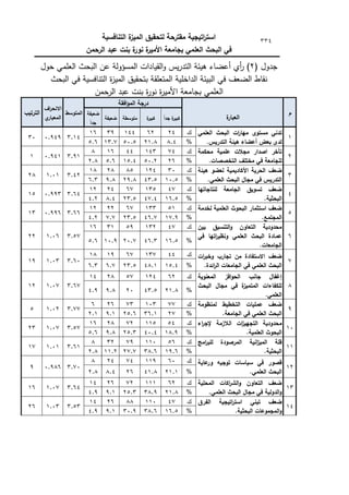 ‫التنافسية‬ ‫ة‬
‫الميز‬ ‫لتحقيق‬ ‫مقترحة‬ ‫اتيجية‬
‫ر‬‫است‬
‫الرحمن‬ ‫عبد‬ ‫بنت‬ ‫ة‬
‫نور‬ ‫ة‬
‫األمير‬ ‫بجامعة‬ ‫العممي‬ ‫البحث‬ ‫في‬
334
‫جدكؿ‬
(
2
)
‫الب‬ ‫عف‬ ‫المسؤكلة‬ ‫القيادات‬‫ك‬ ‫يس‬‫ر‬‫التد‬ ‫ىيئة‬ ‫أعضاء‬ ‫أم‬
‫ر‬
‫حكؿ‬ ‫العممي‬ ‫حث‬
‫البحث‬ ‫في‬ ‫التنافسية‬ ‫ة‬
‫ز‬‫المي‬ ‫بتحقيؽ‬ ‫المتعمقة‬ ‫الداخمية‬ ‫البيئة‬ ‫في‬ ‫الضعؼ‬ ‫نقاط‬
‫بجا‬ ‫العممي‬
‫الرحمف‬ ‫عبد‬ ‫بنت‬ ‫ة‬
‫ر‬‫نك‬ ‫ة‬
‫ر‬‫األمي‬ ‫معة‬
‫م‬
‫ة‬
‫العبار‬
‫افقة‬‫و‬‫الم‬ ‫درجة‬
‫المتوسط‬
‫اف‬
‫ر‬‫االنح‬
‫ي‬
‫المعيار‬
‫الترتيب‬
ً‫ا‬‫جد‬ ‫ة‬
‫كبير‬
‫ة‬
‫كبير‬
‫متوسطة‬
‫ضعيفة‬
‫ضعيفة‬
ً‫ا‬‫جد‬
1
‫ا‬ ‫ات‬
‫ر‬‫ميا‬ ‫مستوى‬ ‫تدني‬
‫العممي‬ ‫لبحث‬
.‫التدريس‬ ‫ىيئة‬ ‫أعضاء‬ ‫بعض‬ ‫لدى‬
‫ؾ‬
24
62
144
39
16
3.14
0.949
30
%
8.4
21.8
50.5
13.7
5.6
2
‫محكمة‬ ‫عممية‬ ‫مجالت‬ ‫اصدار‬ ‫تأخر‬
.‫التخصصات‬ ‫مختمف‬ ‫في‬ ‫لمجامعة‬
‫ؾ‬
74
143
44
16
8
3.91
0.941
1
%
26
50.2
15.4
5.6
2.8
3
‫ىيئة‬ ‫لعضو‬ ‫األكاديمية‬ ‫الحرية‬ ‫ضعف‬
.‫العممي‬ ‫البحث‬ ‫مجال‬ ‫في‬ ‫التدريس‬
‫ؾ‬
30
124
85
28
18
3.42
1.01
28
%
10.5
43.5
29.8
9.8
6.3
4
‫لنتاجاتيا‬ ‫الجامعة‬ ‫تسويق‬ ‫ضعف‬
.‫البحثية‬
‫ؾ‬
47
135
67
24
12
3.64
0.993
15
%
16.5
47.4
23.5
8.4
4.2
5
‫لخدمة‬ ‫العممية‬ ‫البحوث‬ ‫استثمار‬ ‫ضعف‬
.‫المجتمع‬
‫ؾ‬
51
133
67
22
12
3.66
0.996
13
%
17.9
46.7
23.5
7.7
4.2
6
‫بين‬ ‫التنسيق‬‫و‬ ‫التعاون‬ ‫محدودية‬
‫في‬ ‫اتيا‬
‫ر‬‫ونظي‬ ‫العممي‬ ‫البحث‬ ‫عمادة‬
.‫الجامعات‬
‫ؾ‬
47
132
59
31
16
3.57
1.06
22
%
16.5
46.3
20.7
10.9
5.6
7
‫ات‬
‫ر‬‫وخب‬ ‫تجارب‬ ‫من‬ ‫االستفادة‬ ‫ضعف‬
.‫ائدة‬
‫ر‬‫ال‬ ‫الجامعات‬ ‫في‬ ‫العممي‬ ‫البحث‬
‫ؾ‬
44
137
67
19
18
3.60
1.03
19
%
15.4
48.1
23.5
6.7
6.3
8
‫المعنوية‬ ‫افز‬‫و‬‫الح‬ ‫جانب‬ ‫إغفال‬
‫البحث‬ ‫مجال‬ ‫في‬ ‫ة‬
‫المتميز‬ ‫لمكفاءات‬
.‫العممي‬
‫ؾ‬
62
124
57
28
14
3.67
1.07
12
%
21.8
43.5
20
9.8
4.9
9
‫لمنظومة‬ ‫التخطيط‬ ‫عمميات‬ ‫ضعف‬
.‫الجامعة‬ ‫في‬ ‫العممي‬ ‫البحث‬
‫ؾ‬
77
103
73
26
6
3.77
1.02
5
%
27
36.1
25.6
9.1
2.1
10
‫اء‬
‫ر‬‫إلج‬ ‫الالزمة‬ ‫ات‬
‫ز‬‫التجيي‬ ‫محدودية‬
.‫العممية‬ ‫البحوث‬
‫ؾ‬
54
115
72
28
16
3.57
1.07
23
%
18.9
40.4
25.3
9.8
5.6
11
‫امج‬
‫ر‬‫لمب‬ ‫المرصودة‬ ‫انية‬
‫ز‬‫المي‬ ‫قمة‬
.‫البحثية‬
‫ؾ‬
56
110
79
32
8
3.61
1.01
17
%
19.6
38.6
27.7
11.2
2.8
12
‫عاية‬
‫ور‬ ‫توجيو‬ ‫سياسات‬ ‫في‬ ‫قصور‬
.‫العممي‬ ‫البحث‬
‫ؾ‬
60
119
74
24
8
3.70
0.986
9
%
21.1
41.8
26
8.4
2.8
13
‫المحمية‬ ‫اكات‬
‫ر‬‫الش‬‫و‬ ‫التعاون‬ ‫ضعف‬
.‫العممي‬ ‫البحث‬ ‫مجال‬ ‫في‬ ‫الدولية‬‫و‬
‫ؾ‬
62
111
72
26
14
3.64
1.07
16
%
21.8
38.9
25.3
9.1
4.9
14
‫ا‬ ‫تبني‬ ‫ضعف‬
‫الفرق‬ ‫اتيجية‬
‫ر‬‫ست‬
.‫البحثية‬ ‫المجموعات‬‫و‬
‫ؾ‬
47
110
88
26
14
3.53
1.03
26
%
16.5
38.6
30.9
9.1
4.9
 