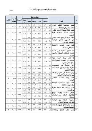 ‫ابع‬
‫ر‬‫ال‬ ‫العدد‬ /‫التربوية‬ ‫العموم‬
–
‫ج‬
3
‫أكتوبر‬ /
8104
335
‫م‬
‫ة‬
‫العبار‬
‫افقة‬‫و‬‫الم‬ ‫درجة‬
‫المتوسط‬
‫اف‬
‫ر‬‫االنح‬
‫ي‬
‫المعيار‬
‫الترتيب‬
ً‫ا‬‫جد‬ ‫ة‬
‫كبير‬
‫ة‬
‫كبير‬
‫متوسطة‬
‫ضعيفة‬
‫ضعيفة‬
ً‫ا‬‫جد‬
15
‫ي‬
‫االدار‬ ‫التنظيم‬ ‫اطية‬
‫ر‬‫ديمق‬ ‫ضعف‬
.‫الجامعة‬ ‫في‬ ‫العممي‬ ‫لمبحث‬
‫ؾ‬
59
100
86
30
10
3.59
1.04
20
%
20.7
35.1
30.2
10.5
3.5
16
‫لتط‬ ‫االبداعية‬ ‫البحثية‬ ‫البنية‬ ‫ضعف‬
‫وير‬
‫ىيئة‬ ‫ألعضاء‬ ‫البحثية‬ ‫ات‬
‫ر‬‫القد‬
.‫التدريس‬
‫ؾ‬
52
106
84
29
14
3.54
1.05
25
%
18.2
37.2
29.5
10.2
4.9
17
‫العممي‬ ‫البحث‬ ‫امج‬
‫ر‬‫ب‬ ‫في‬ ‫ابط‬
‫ر‬‫الت‬ ‫ضعف‬
‫بالجامعة‬ ‫الداخمي‬ ‫المستوى‬ ‫عمى‬
.‫الخارجي‬ ‫المستوى‬‫و‬
‫ؾ‬
61
112
74
28
10
3.65
1.03
14
%
21.4
39.3
26
9.8
3.5
18
‫نقص‬
‫األكاديمية‬ ‫البشرية‬ ‫ارد‬‫و‬‫الم‬
.‫الجامعة‬ ‫في‬ ‫البحثية‬
‫ؾ‬
42
102
87
34
20
3.39
1.09
29
%
14.7
35.8
30.5
11.9
7
19
‫تقدميا‬ ‫التي‬ ‫المادية‬ ‫افز‬‫و‬‫الح‬ ‫قمة‬
‫العالميين‬ ‫الباحثين‬ ‫الستقطاب‬ ‫الجامعة‬
.‫البارزين‬
‫ؾ‬
66
129
60
18
12
3.77
1.01
4
%
23.2
45.3
21.1
6.3
4.2
20
‫ىيئة‬ ‫أعضاء‬ ‫أبحاث‬ ‫نشر‬ ‫قمة‬
‫ذات‬ ‫العالمية‬ ‫المجالت‬ ‫في‬ ‫التدريس‬
.‫العالي‬ ‫التأثير‬ ‫معامل‬
‫ؾ‬
44
146
51
28
16
3.61
1.04
18
%
15.4
51.2
17.9
9.8
5.6
21
‫التخصصات‬ ‫عمى‬ ‫الجامعة‬ ‫تركيز‬
‫التخصصات‬ ‫دون‬ ‫اإلنسانية‬‫و‬ ‫النظرية‬
.‫التطبيقية‬ ‫العممية‬
‫ؾ‬
20
66
122
45
32
2.99
1.06
31
%
7
23.2
42.8
15.8
11.2
22
‫وضعف‬ ‫التدريس‬ ‫عمى‬ ‫الجامعة‬ ‫تركيز‬
.‫البحثية‬ ‫الجامعة‬ ‫مفاىيم‬ ‫تبني‬
‫ؾ‬
46
122
79
22
16
3.56
1.03
24
%
16.1
42.8
27.7
7.7
5.6
23
‫األعمال‬ ‫حاضنات‬ ‫وجود‬ ‫غياب‬
.‫بالجامعة‬
‫ؾ‬
73
116
72
18
6
3.81
0.959
3
%
25.6
40.7
25.3
6.3
2.1
24
‫لمجامعة‬ ‫اتيجية‬
‫ر‬‫است‬ ‫وجود‬ ‫غياب‬
.‫االبتكار‬‫و‬ ‫الريادة‬ ‫تحقق‬
‫ؾ‬
55
114
75
25
16
3.59
1.07
21
%
19.3
40
26.3
8.8
5.6
25
‫الفكرية‬ ‫الممكية‬ ‫حفظ‬ ‫اءات‬
‫ر‬‫إج‬ ‫قصور‬
.‫الجامعة‬ ‫في‬
‫ؾ‬
51
96
87
37
14
3.47
1.07
27
%
17.9
33.7
30.5
13
4.9
26
‫توقيع‬ ‫اءات‬
‫ر‬‫ج‬‫ا‬‫و‬ ‫سياسات‬ ‫غموض‬
‫ا‬
‫الجامعات‬ ‫مع‬ ‫الدولية‬ ‫التفاقيات‬
.‫العالمية‬
‫ؾ‬
75
103
69
20
18
3.69
1.12
11
%
26.3
36.1
24.2
7
6.3
27
‫الجامعة‬ ‫بين‬ ‫اكة‬
‫ر‬‫الش‬ ‫محدودية‬
.‫االنتاج‬‫و‬ ‫الصناعة‬ ‫وقطاعات‬
‫ؾ‬
67
107
83
12
16
3.69
1.05
10
%
23.5
37.5
29.1
4.2
5.6
28
‫المعدات‬‫و‬ ‫ة‬
‫األجيز‬ ‫تشغيل‬ ‫نظام‬ ‫قصور‬
.‫وصيانتيا‬ ‫بالجامعة‬
‫ؾ‬
71
113
69
20
12
3.74
1.04
7
%
24.9
39.6
24.2
7
4.2
29
‫المكافآت‬‫و‬ ‫افز‬‫و‬‫الح‬ ‫نظام‬ ‫قصور‬
‫ؾ‬
67
126
58
24
10
3.76
1.01
6
 